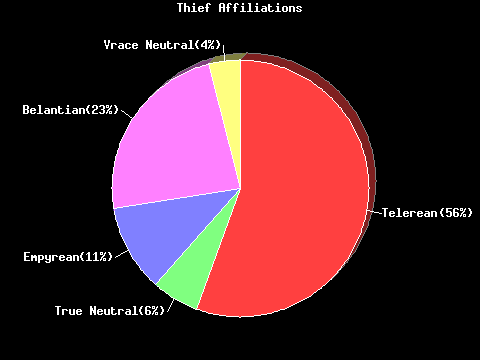 Thief Affiliation Pie Chart