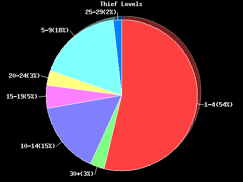 Thief Levels Pie Chart