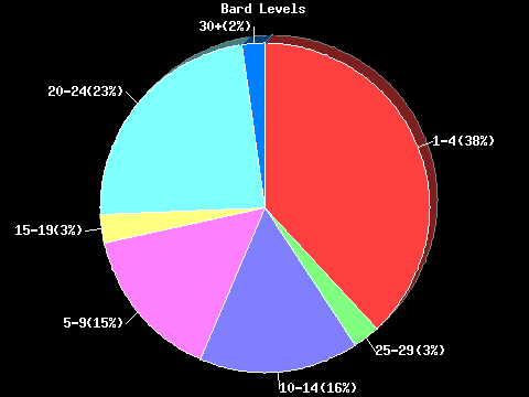Bard Levels Pie Chart