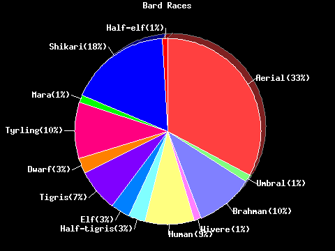 Bard Races Pie Chart
