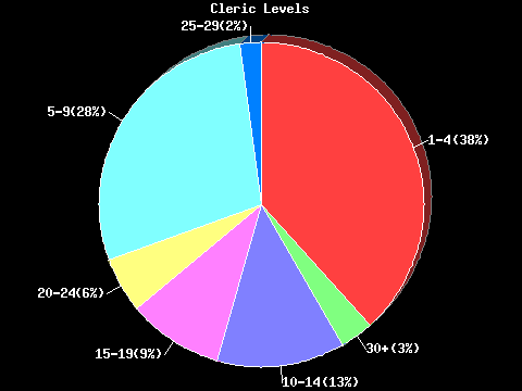 Cleric Levels Pie Chart