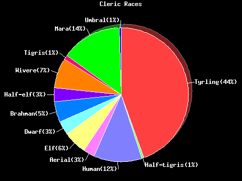 Cleric Races Pie Chart