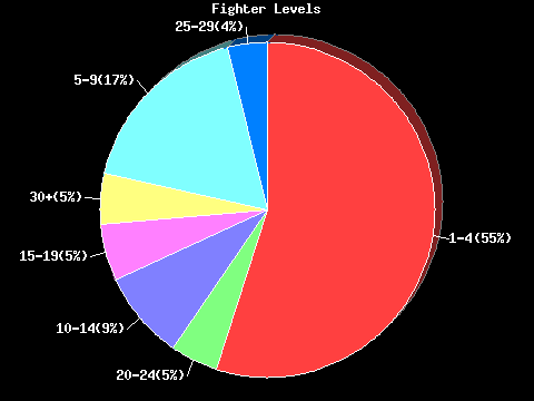 Fighter Levels Pie Chart