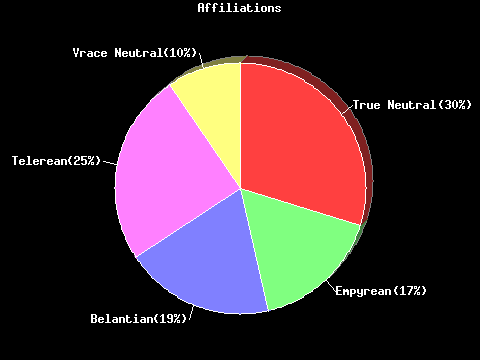 Affiliation Pie Chart