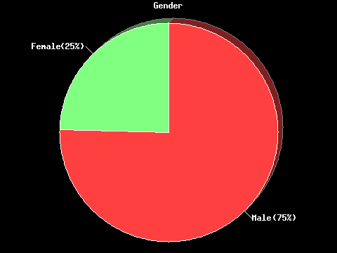 Gender Pie Chart
