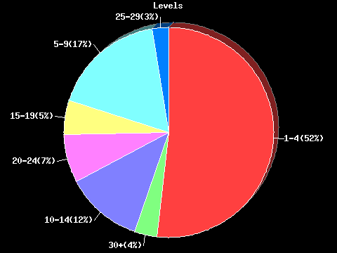 Level Pie Chart