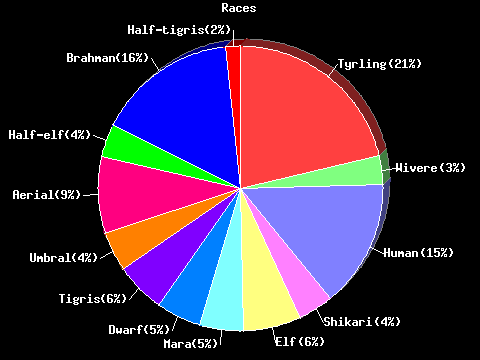 Races Pie Chart