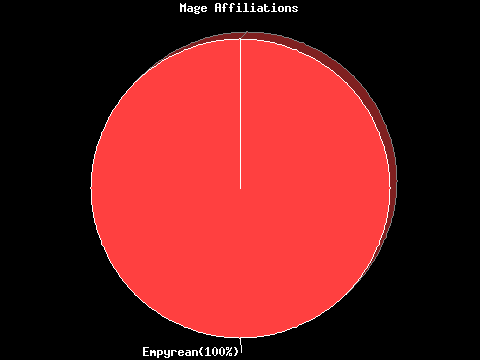Mage Affiliation Pie Chart