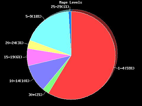Mage Levels Pie Chart