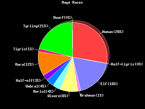 Mage Races Pie Chart