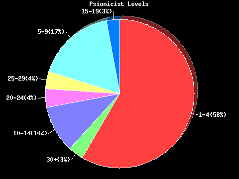 Psionicist Levels Pie Chart