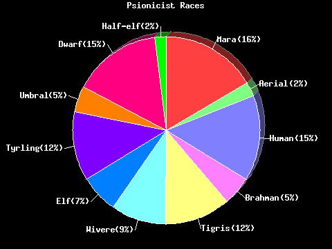 Psionicist Races Pie Chart
