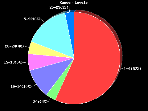 Ranger Levels Pie Chart
