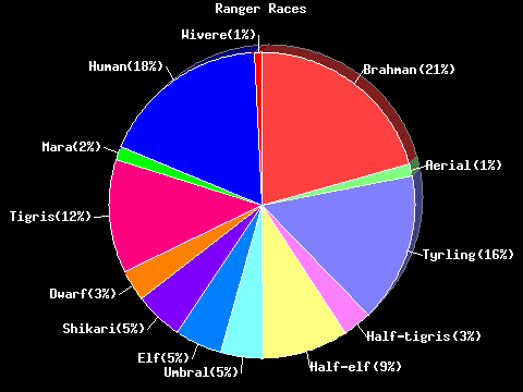Ranger Races Pie Chart