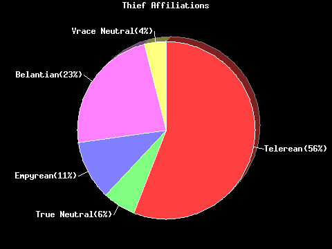 Thief Affiliation Pie Chart