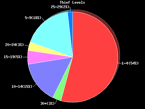 Thief Levels Pie Chart