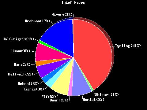 Thief Races Pie Chart